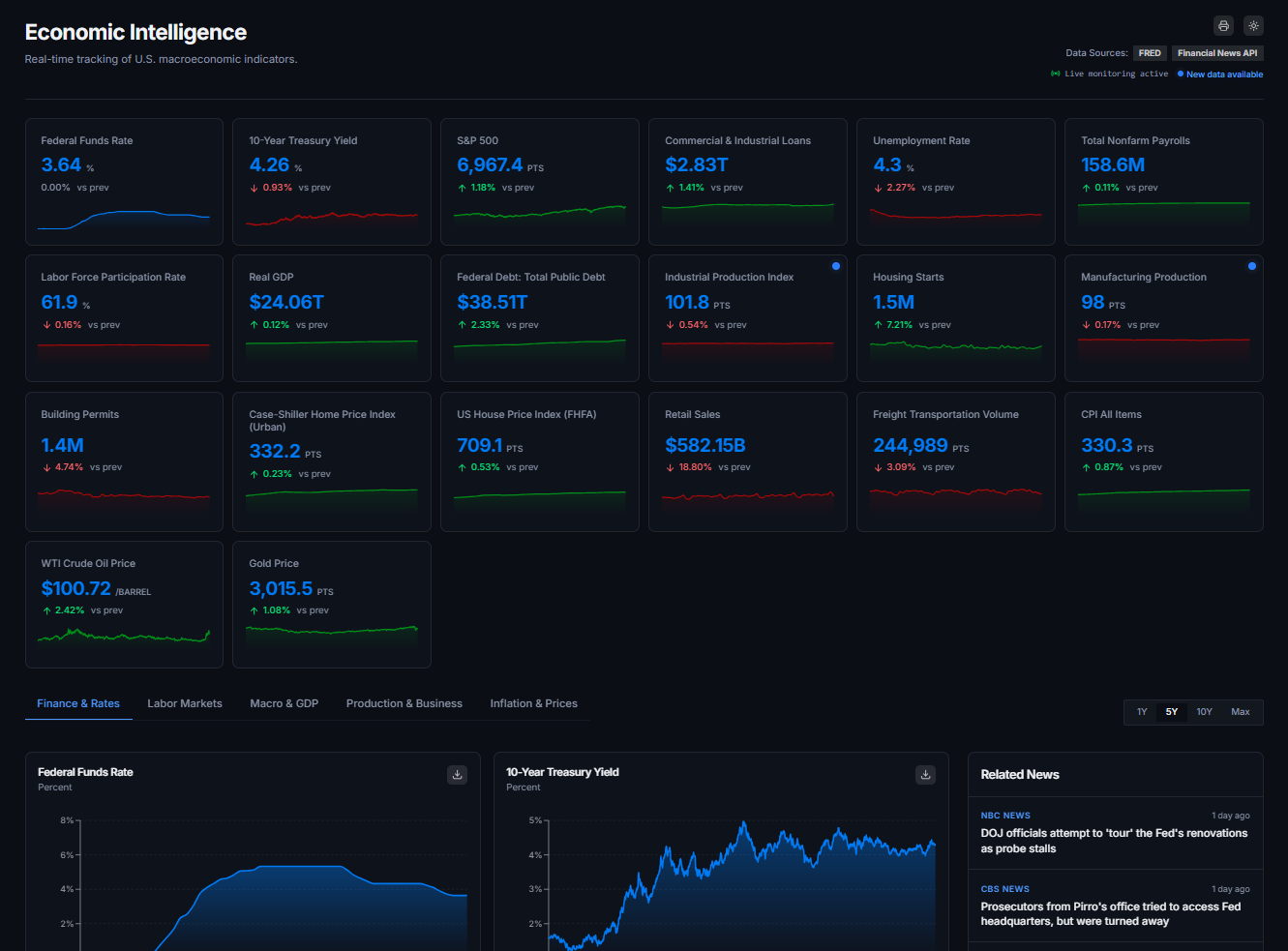 Economic Intelligence - Real-time tracking of U.S. macroeconomic indicators.