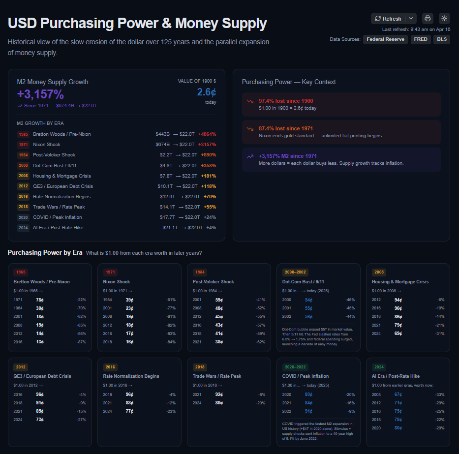 USD Purchasing Power & Money Supply Dashboard